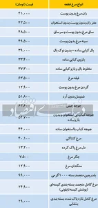 کاهش قیمت مرغ