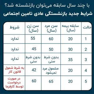 بازنشستگی تأمین اجتماعی