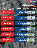قیمت دلار در بازار امروز ۷ اسفند ماه - تابناک | TABNAK
