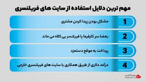 بهترین سایت های فریلنسری ایرانی و خارجی در سال 2021 - سرکالا