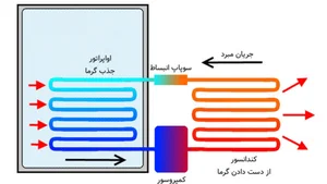 Aradhvac آراد تهویه