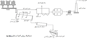 احیاء مستقیم میانه