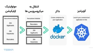 بررسی جامع kubernetes