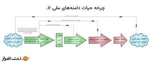 چرخه حیات دامنه IR از ثبت تا آزاد شدن دامنه - نت افراز بلاگ
