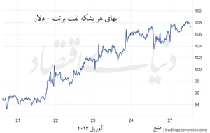 قیمت نفت