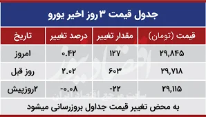 قیمت یورو امروز چهارشنبه 99/06/19