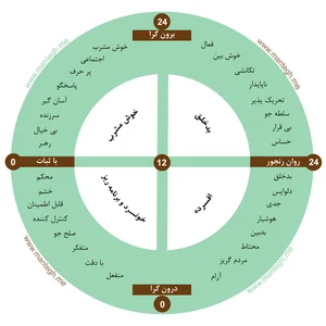 تست شخصیت شناسی آیزنک (EPI) - روانشناسی منطق