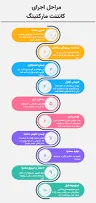 بازاریابی محتوا یا محتوا مارکتینگ چیست؟ + اصول و انواع بازاریابی ...