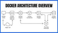 The Ultimate Guide to Docker: From Novice to Expert | by ...