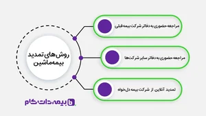تمدید بیمه خودرو