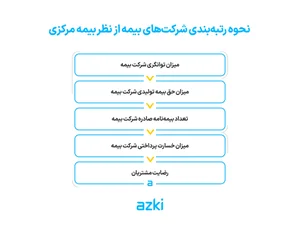 رتبه بندی بیمه ها از نظر بیمه مرکزی و مردم در سال 1404 - azki
