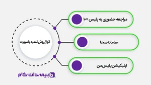 برای تمدید پاسپورت چه مدارکی لازم است؟ مراحل و هزینه ها
