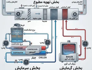 خدمات پکیج شعله