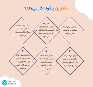 بلاکچین چیست؟ همه چیز درباره فناوری Blockchain به زبان ساده