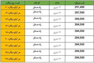 قیمت آهن؛ میلگرد و تیرآهن امروز – 20 خرداد 1402