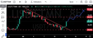 قیمت لحظه‌ای تتر