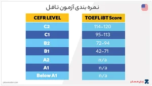 نمره دهی آزمون تافل - نحوه نمره بندی تافل چگونه است؟ - زبان مستر