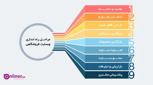 صفر تا صد راه اندازی وبسایت فروشگاهی در 9 مرحله