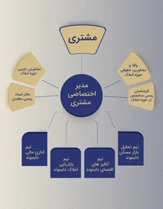 Amlak irani