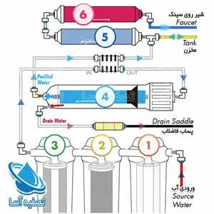 تصفیه آب خانگی حمیدرضا