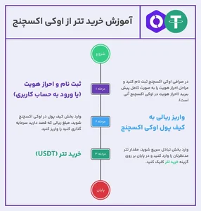 قیمت تتر امروز به تومان و دلار - خرید تتر (USDT) - فروش ارز تتر ...