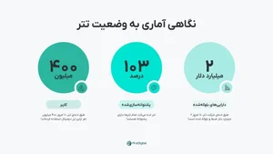 قیمت تتر (USDT) | مشاهده نرخ لحظه‌ای Tether - ارزدیجیتال