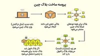 بلاک چین چیست؟ همه‌ آنچه باید درباره فناوری Blockchain بدانید ...