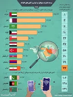 سرعت اینترنت ایران در مقام دهم در میان کشورهای همسایه ...