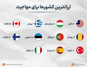 کم هزینه ترین کشور برای مهاجرت 2026 | سوگیموتو ویزا