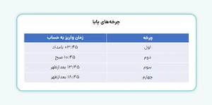 پایا چیست و چه کاربردی در انتقال وجه بانکی دارد؟