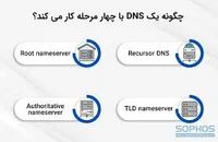 DNS چیست؟ روش کار دی‌ ان اس به زبان ساده + لیست بهترین DNS ها
