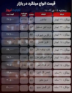 قیمت میلگرد امروز ۱۹ تیر ۱۴۰۳ + جدول
