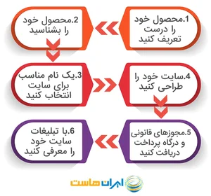 راه‌اندازی فروشگاه اینترنتی