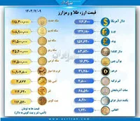 رکورد جدید دلار؛ قیمت دلار 116 هزار تومان شد! قیمت انواع ارز ...