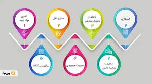 پی‌بار - مدیریت لجستیک چیست و مدیر لجستیک چه وظایفی دارد؟