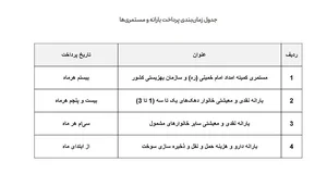 زمان بندی واریز یارانه‌ها تغییر کرد (+ جدول)