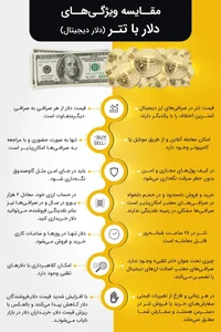 خرید تتر با کارمزد کم - فروش تتر USDT فوری