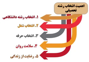 انتخاب رشته تحصیلی