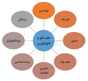 نانو مواد گستران پارس