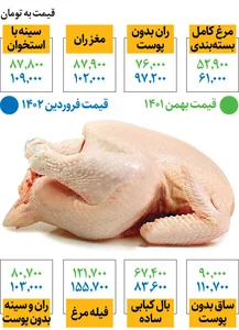 آخرین تغییرات قیمت مرغ در میادین | هر کیلو مرغ چند شد؟ - همشهری آنلاین