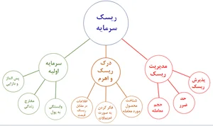 مدیریت ریسک در سرمایه‌گذاری