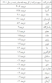بهترین بیمه بدنه خودرو کدام است؟ | بیمه تایم