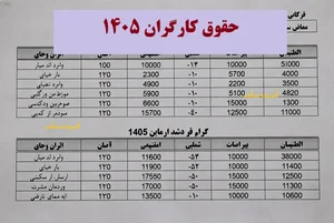 افزایش حقوق کارگران ۱۴۰۵/ پیش‌بینی ۳۵ تا ۴۵ درصد با حداقل ...