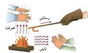 همرفت طبیعی و واداشته و تاثیر آن بر جابجایی شاره گرم و سرد با یکدیگر