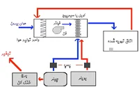 محصولات حرارتی برودتی پیمان