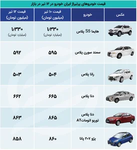 شک بازار به واردات خودروهای کارکرده+ جدول قیمت