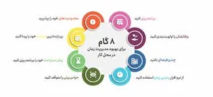 مدیریت زمان چیست؟ مزایا و تکنیک های مدیریت زمان