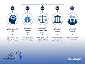گفتار درمانی بیان