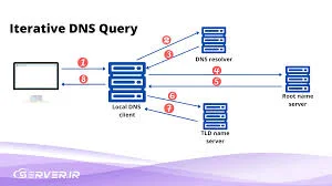 DNS چیست؟ - سرور.آی آر