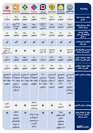انتخاب شرکت بیمه خوب